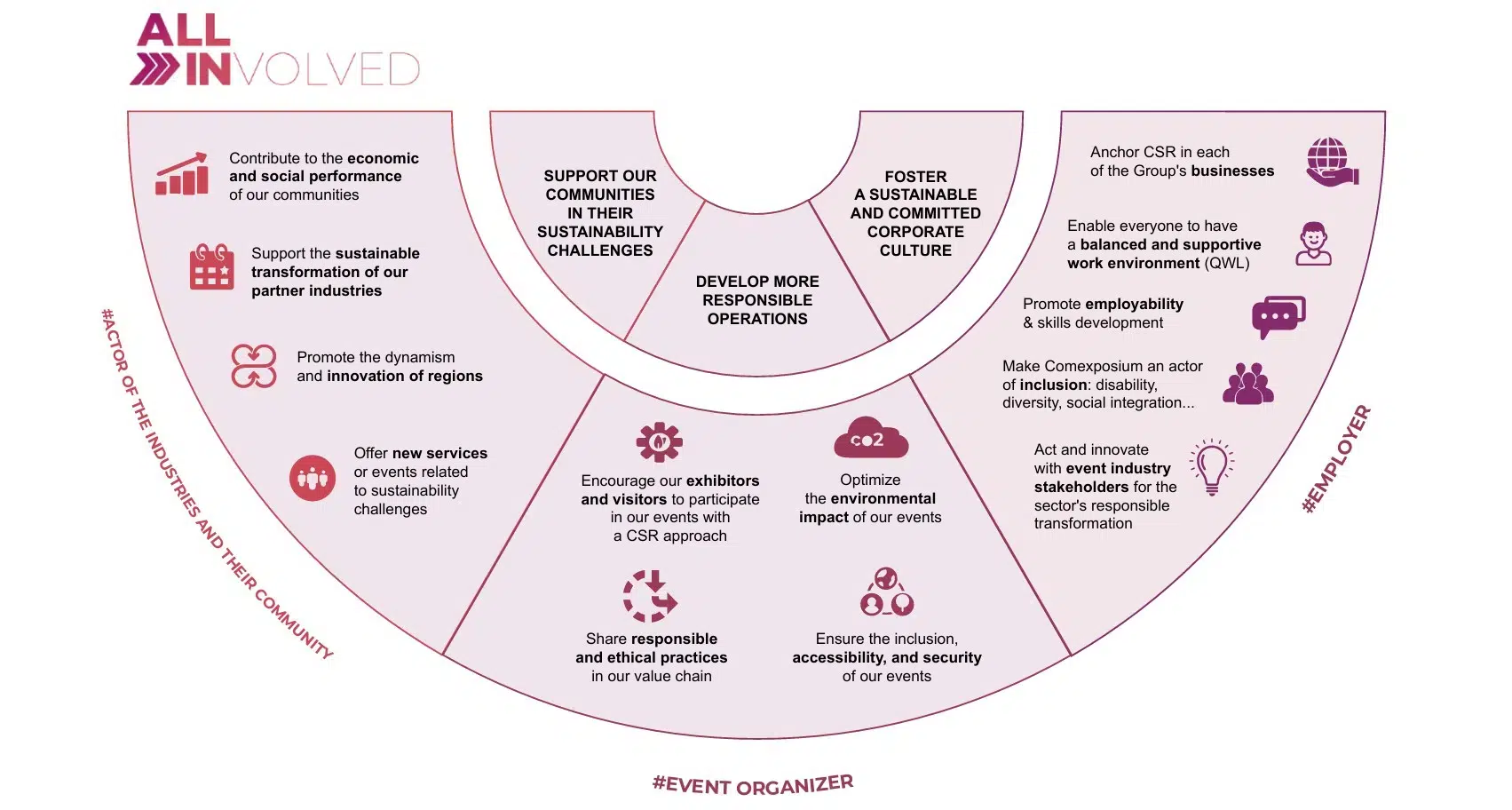 diagram of the three pillars of Comexposium
